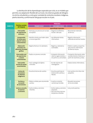 La distribución de los Aprendizajes esperados por ciclo, es un modelo que
permite una adaptación ﬂexible del currículo a los diversos grados de bilingüis-
mo de los estudiantes y a esta gran variedad de contextos escolares indígenas,
planta docente y conformación del grupo escolar en el país.
ÁMBITOS
Prácticas sociales
del lenguaje
PRIMARIA
PRIMER CICLO SEGUNDO CICLO TERCER CICLO
Aprendizajes esperados
ESTUDIO
Intercambio
de experiencias
de lectura
Participa y se comunica en la clase
de español.
Organiza la biblioteca
escolar o del aula.
Recomienda materiales
de lectura.
Comprensión
de textos para
adquirir nuevos
conocimientos
Identiﬁca textos que traten sobre
un tema especíﬁco.
Lee diferentes textos
informativos.
Registra información
obtenida de distintas fuentes.
Elaboración
de textos con
diferentes formatos
gráﬁcos
Registra fechas en el calendario. Registra y calendariza
actividades.
Elabora cuadros y esquemas
para resumir información
de diversos textos.
Intercambio oral
de experiencias
y nuevos
conocimientos
Explica un proceso conocido. Comparte información
sobre la región donde se
encuentra su comunidad.
Comparte información sobre
acontecimientos históricos a
partir de resúmenes y notas.
Intercambio
escrito de nuevos
conocimientos
Hace catálogos de objetos
conocidos.
Escribe reportes de
investigación.
Elabora textos informativos.
LITERATURA
Lectura de
narraciones
de distintos
subgéneros
Escucha la lectura de cuentos. Escucha y participa en
la lectura de cuentos y
fábulas.
Lee cuentos a los niños más
pequeños.
Escritura y
recreación
de narraciones
Elabora carteles para recomendar
cuentos.
Cuenta y comenta
cuentos que ha leído.
Recopila narraciones
de la comunidad.
Lectura y escucha
de poemas
y canciones
Canta rondas y canciones
infantiles.
Canta coplas y canciones
populares.
Lee y escucha la lectura
de poemas infantiles.
Lee y recita poemas.
260
 