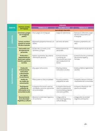 ÁMBITOS
Prácticas sociales
del lenguaje
PRIMARIA
PRIMER CICLO SEGUNDO CICLO TERCER CICLO
Aprendizajes esperados
LITERATURA
Creaciones y juegos
con el lenguaje
poético
Hace juegos con el lenguaje. Juega con adivinanzas. Participa en diferentes juegos
de mesa relacionados con
el lenguaje.
Lectura, escritura
y puesta en escena
de obras teatrales
Representa pequeñas historias con
títeres.
Lee obras de teatro. Preparar y representa una
obra.
PARTICIPACIÓNSOCIAL
Intercambio oral
de experiencias
personales
Se describe a sí mismo, a sus
familiares y amigos.
Relata experiencias
personales.
Relata experiencias de otros.
Producción e
interpretación de
textos para realizar
trámites y gestionar
servicios
Saluda, se presentar, da y solicita
información personal.
Conoce la función
y contenido de
documentos que sirven
para la adquisición de
bienes.
Conoce la función y contenido
documentos legales y
formales.
Producción
e interpretación
instructivos
y documentos
que regulan
la convivencia
Da y sigue instrucciones. Analiza y elabora
instructivos sencillos.
Analiza y elabora reglamentos
sencillos.
Análisis de
los medios de
comunicación
Platica sobre su casa y el poblado. Escucha y comenta
programas de radio.
Comparte noticias e historias
importantes de la comunidad.
Participación
y difusión de
información en la
comunidad escolar
Comparte información sobre las
actividades y servicios que existen
en la comunidad.
Comparte información
sobre los problemas de
la comunidad y proponer
soluciones posibles.
Comparte información útil
para la comunidad.
Reconocimiento
de la diversidad
lingüística y cultural
Reconoce la diversidad lingüística
en su entorno.
Indaga sobre la
diversidad lingüística y
cultural del país.
Indaga sobre la variedad
lingüística del español.
261
 