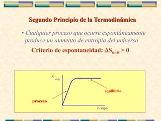 • Cualquier proceso que ocurre espontáneamente
produce un aumento de entropía del universo
Segundo Principio de la Termodinámica
Criterio de espontaneidad: Suniv > 0
tiempo
S
univ
proceso
equilibrio
 