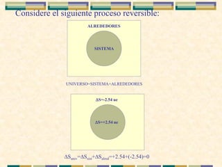 Considere el siguiente proceso reversible:
SISTEMA
ALREDEDORES
UNIVERSO=SISTEMA+ALREDEDORES
S=+2.54 ue
S=-2.54 ue
Suniv=Ssist+Salred=+2.54+(-2.54)=0
 