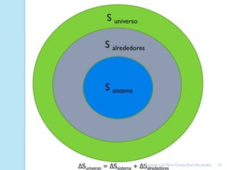S universo
S alrededores
S sistema
ΔSuniverso = ΔSsistema + ΔSalrededores
14Docente: I.Q. María Ceniza Díaz Hernández
 