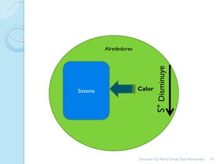 Sistema
Alrededores
Calor
S°Disminuye 19Docente: I.Q. María Ceniza Díaz Hernández
 