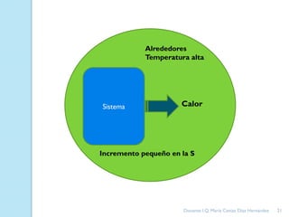 Sistema
Alrededores
Temperatura alta
Incremento pequeño en la S
Calor
21Docente: I.Q. María Ceniza Díaz Hernández
 