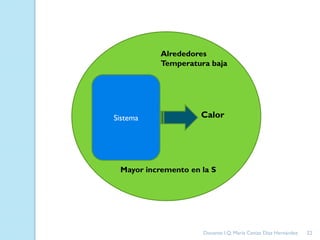 Sistema
Alrededores
Temperatura baja
Calor
Mayor incremento en la S
22Docente: I.Q. María Ceniza Díaz Hernández
 