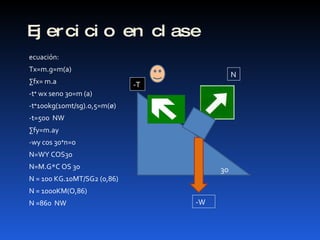 Ejercicio en clase ecuación: Tx=m.g=m(a) ∑ fx= m.a -t⁺ wx seno 30=m (a) -t⁺100kg(10mt/sg).o,5=m(ø) -t=500  NW ∑ fy=m.ay -wy cos 30⁺n=o N=WY COS30 N=M.G*C OS 30 N = 100 KG.10MT/SG2 (0,86) N = 1000KM(O,86) N =860  NW 3o N -W -T 