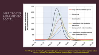 Neil M ferguson, daniel laydon, gemma nedjati-gilani. Impact of non-pharmaceutical interventions (npis) to reduce
COVID19 mortality and healthcare demand. Imperial college COVID-19 response team
IMPACTO DEL
AISLAMIENTO
SOCIAL
 