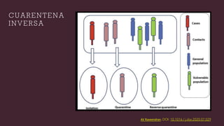 CUARENTENA
INVERSA
AV Raveendran. DOI: 10.1016 / j.dsx.2020.07.029
 