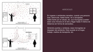 En lugares o ambientes cerrados, cuando una persona
tose, estornuda, habla fuerte, rie a carcajadas,
habla fuerte por el celular, etc, sus microgotas pueden
estar unos minutos en el aire y llegar hasta 4 metros de
distancia (en forma de aerosoles).
Abriendo puertas y ventanas, esas microgotas se
despejan del ambiente. Este sucede en el hogar,
trabajo, medios de transporte, etc.
AEROSOLES
 