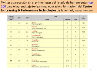 21Twitter aparece aún en el primer lugar del listado de herramientas top 100 para el aprendizaje (e-learning, educación, formación) del Centre forLearning & Performance Technologies de Jane Hart, publicado en Nov. 2009.