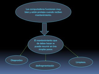 Las computadoras funcionan muy bien y están protejas cuando reciben mantenimiento.El mantenimiento que de debes hacer se puede resumir en tres simples pasos:DiagnosticoLimpieza.desfragmentación