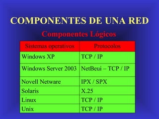 COMPONENTES DE UNA RED Componentes Lógicos TCP / IP Unix TCP / IP Linux X.25 Solaris IPX / SPX Novell Netware NetBeui  – TCP / IP Windows Server 2003 TCP / IP Windows XP Protocolos Sistemas operativos 