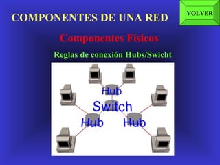COMPONENTES DE UNA RED Componentes Físicos VOLVER Reglas de conexión Hubs/Swicht 