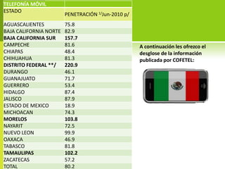 TELEFONÍA MÓVIL
ESTADO
                        PENETRACIÓN 1/Jun-2010 p/
AGUASCALIENTES          75.8
BAJA CALIFORNIA NORTE   82.9
BAJA CALIFORNIA SUR     157.7
CAMPECHE                81.6                        A continuación les ofrezco el
CHIAPAS                 48.4                        desglose de la información
CHIHUAHUA               81.3                        publicada por COFETEL:
DISTRITO FEDERAL **/    220.9
DURANGO                 46.1
GUANAJUATO              71.7
GUERRERO                53.4
HIDALGO                 87.4
JALISCO                 87.9
ESTADO DE MEXICO        18.9
MICHOACAN               74.3
MORELOS                 103.8
NAYARIT                 72.5
NUEVO LEON              99.9
OAXACA                  46.9
TABASCO                 81.8
TAMAULIPAS              102.2
ZACATECAS               57.2
TOTAL                   80.2
 