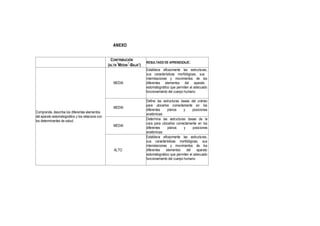 ANEXO
CONTRIBUCIÓN
(ALTA
3
MEDIA
2
-BAJA1)
RESULTADO DE APRENDIZAJE:
Comprende, describe los diferentes elementos
del aparato estomatognático y los relaciona con
los determinantes de salud.
MEDIA
Establece eficazmente las estructuras,
sus características morfológicas, sus
interrelaciones y movimientos de los
diferentes elementos del aparato
estomatognático que permiten el adecuado
funcionamiento del cuerpo humano
MEDIA
Define las estructuras óseas del cráneo
para ubicarlos correctamente en los
diferentes planos y posiciones
anatómicas
MEDIA
Determina las estructuras óseas de la
cara para ubicarlos correctamente en los
diferentes planos y posiciones
anatómicas
ALTO
Establece eficazmente las estructuras,
sus características morfológicas, sus
interrelaciones y movimientos de los
diferentes elementos del aparato
estomatognático que permiten el adecuado
funcionamiento del cuerpo humano
 