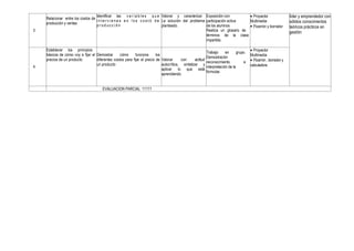 3
Relacionar entre los costos de
producción y ventas
Identificar las v a r i a b l e s q u e
i n t e r v i e n e s e n l o s c o s t ó d e
p r o d u c c i ó n
Valorar y caracterizar
La solución del problema
planteado.
Exposición con
participación activa
de los alumnos
Realiza un glosario de
términos de la clase
impartida.
 Proyector
Multimedia
 Pizarrón y borrador
líder y emprendedor con
sólidos conocimientos
teóricos prácticos en
gestión
4
Establecer los principios
básicos de cómo voy a fijar el
precios de un producto
Demostrar cómo funciona los
diferentes costos para fijar el precio de
un producto
Valorar con actitud
autocrítica, sintetizar y
aplicar lo que está
aprendiendo.
Trabajo en grupo.
Demostración
reconocimiento e
interpretación de la
formulas
 Proyector
Multimedia
 Pizarrón , borrador y
calculadora
EVALUACION PARCIAL 11111
 