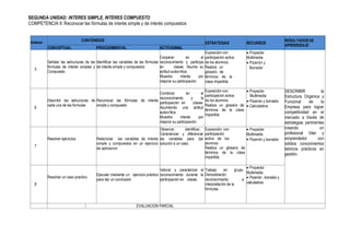 SEGUNDA UNIDAD: INTERES SIMPLE, INTERES COMPUESTO
COMPETENCIA II: Reconocer las fórmulas de interés simple y de interés compuestos
SEMANA
CONTENIDOS
ESTRATEGIAS RECURSOS
RESULTADOS DE
APRENDIZAJE
CONCEPTUAL PROCEDIMENTAL ACTITUDINAL
5
Señalar las estructuras de las
fórmulas de interés simples y
Compuesto
Identificar las variables de las fórmulas
de interés simple y compuestos
Cooperar en el
reconocimiento y participa
en clases. Asume su
actitud autocrítica.
Muestra interés por
mejorar su participación.
Exposición con
participación activa
de los alumnos.
Realiza un
glosario de
términos de la
clase impartida
 Proyector
Multimedia
 Pizarrón y
Borrador

DESCRIBIR la
Estructura Orgánica y
Funcional de la
Empresa para lograr
competitividad en el
mercado a través de
estrategias pertinentes
creando un
profesional líder y
emprendedor con
sólidos conocimientos
teóricos prácticos en
gestión.
6
Describir las estructuras de
cada una de las formulas
Reconocer las fórmulas de interés
simple y compuesto
Combinar en el
reconocimiento y la
participación en clases.
Asumiendo una actitud
autocrítica.
Muestra interés por
mejorar su participación.
Exposición con
participación activa
de los alumnos
Realiza un glosario de
términos de la clase
Impartida
 Proyector
Multimedia
 Pizarrón y borrador
 Calculadora
7
Resolver ejercicios Relacionar las variables de interés
simple y compuestos en un ejercicio
de aplicacion
Observar, identificar,
Caracterizar y diferenciar
las variables para dar
solución a un caso.
Exposición con
participación
activa de los
alumnos
Realiza un glosario de
términos de la clase
impartida.
 Proyector
Multimedia
 Pizarrón y borrador
8
Resolver un caso practico
Ejecutar mediante un ejercicio práctico
para dar un conclusión
Valorar y caracterizar el
reconocimiento durante la
participación en clases.
Trabajo en grupo.
Demostración
reconocimiento e
interpretación de la
formulas
 Proyector
Multimedia
 Pizarrón , borrador y
calculadora
EVALUACION PARCIAL
 