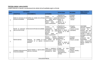 TERCERA UNIDAD: ANUALIDADES
COMPETENCIAS III: Describir las estructuras de los cálculo de las Anualidades según su formula
SEMANA
CONTENIDOS
ESTRATEGIAS RECURSOS
RESULTADOS DE
APRENDIZAJE
CONCEPTUAL PROCEDIMENTAL ACTITUDINAL
9
Señalar las estructuras de las
fórmulas de anualidades
Identificar las variables de las fórmulas
de anualidades.
Cooperar en el
reconocimiento y participa
en clases. Asume su
actitud autocrítica.
Muestra interés por
mejorar su participación.
Exposición con
participación activa
de los alumnos.
Realiza un
glosario de
términos de la
clase impartida
 Proyector
Multimedia
 Pizarrón y
Borrador

DESCRIBIR la
Estructura Orgánica y
Funcional de la
Empresa para lograr
competitividad en el
mercado a través de
estrategias pertinentes
creando un
profesional líder y
emprendedor con
sólidos conocimientos
teóricos prácticos en
gestión.
10
Describir las estructuras de
cada una de las formulas
Reconocer las fórmulas de anualidades
Combinar en el
reconocimiento y la
participación en clases.
Asumiendo una actitud
autocrítica.
Muestra interés por
mejorar su participación.
Exposición con
participación activa
de los alumnos
Realiza un glosario de
términos de la clase
Impartida
 Proyector
Multimedia
 Pizarrón y borrador
 Calculadora
11
Resolver ejercicios Relacionar las variables de las
anualidades en un ejercicio de
aplicación
Observar, identificar,
Caracterizar y diferenciar
las variables para dar
solución a un caso.
Exposición con
participación
activa de los
alumnos
Realiza un glosario de
términos de la clase
impartida.
 Proyector
Multimedia
 Pizarrón y borrador
12
Contrastar la estructuras de las
formula de anualidades
Ejecutar mediante un ejercicio práctico
para dar un conclusión
Valorar y caracterizar el
reconocimiento durante la
participación en clases.
Trabajo en grupo.
Demostración
reconocimiento e
interpretación de la
formulas
 Proyector
Multimedia
 Pizarrón , borrador y
calculadora
EVALUACION PARCIAL
 