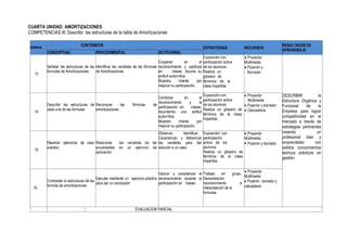 CUARTA UNIDAD: AMORTIZACIONES
COMPETENCIAS III: Describir las estructuras de la tabla de Amortizaciones
SEMANA
CONTENIDOS
ESTRATEGIAS RECURSOS
RESULTADOS DE
APRENDIZAJE
CONCEPTUAL PROCEDIMENTAL ACTITUDINAL
13
Señalar las estructuras de las
fórmulas de Amortizaciones
Identificar las variables de las fórmulas
de Amortizaciones
Cooperar en el
reconocimiento y participa
en clases. Asume su
actitud autocrítica.
Muestra interés por
mejorar su participación.
Exposición con
participación activa
de los alumnos.
Realiza un
glosario de
términos de la
clase impartida
 Proyector
Multimedia
 Pizarrón y
Borrador

DESCRIBIR la
Estructura Orgánica y
Funcional de la
Empresa para lograr
competitividad en el
mercado a través de
estrategias pertinentes
creando un
profesional líder y
emprendedor con
sólidos conocimientos
teóricos prácticos en
gestión.
14
Describir las estructuras de
cada una de las formulas
Reconocer las fórmulas de
amortizaciones
Combinar en el
reconocimiento y la
participación en clases.
Asumiendo una actitud
autocrítica.
Muestra interés por
mejorar su participación.
Exposición con
participación activa
de los alumnos
Realiza un glosario de
términos de la clase
Impartida
 Proyector
Multimedia
 Pizarrón y borrador
 Calculadora
15
Resolver ejercicios de caso
practico
Relacionar las variables de las
anualidades en un ejercicio de
aplicación
Observar, identificar,
Caracterizar y diferenciar
las variables para dar
solución a un caso.
Exposición con
participación
activa de los
alumnos
Realiza un glosario de
términos de la clase
impartida.
 Proyector
Multimedia
 Pizarrón y borrador
16
Contrastar la estructuras de las
formula de amortizaciones
Ejecutar mediante un ejercicio práctico
para dar un conclusión
Valorar y caracterizar el
reconocimiento durante la
participación en clases.
Trabajo en grupo.
Demostración
reconocimiento e
interpretación de la
formulas
 Proyector
Multimedia
 Pizarrón , borrador y
calculadora
EVALUACION PARCIAL
 
