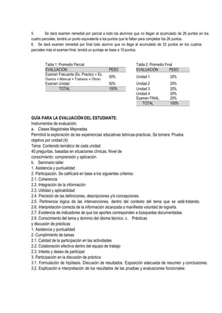 5. Se dará examen remedial por parcial a todo los alumnos que no llegan al acumulado de 26 puntos en los
cuatro parciales, tendrá un punto equivalente a los puntos que le faltan para completar los 26 puntos.
6. Se dará examen remedial por final todo alumno que no llega al acumulado de 33 puntos en los cuatros
parciales más el examen final, tendrá un puntaje en base a 10 puntos.
Tabla 1: Promedio Parcial Tabla 2: Promedio Final
EVALUACIÓN PESO EVALUACIÓN PESO
Examen Frecuente (Ex. Practico + Ex.
Diarios + Manual + Trabajos + Otros)
50% Unidad 1 20%
Examen Unidad 50% Unidad 2 20%
TOTAL 100% Unidad 3 20%
Unidad 4 20%
Examen FINAL 20%
TOTAL 100%
GUÍA PARA LA EVALUACIÓN DEL ESTUDIANTE:
Instrumentos de evaluación.
a. Clases Magistrales Mejoradas
Permitirá la exploración de las experiencias educativas teóricas-practicas. Se tomara: Prueba
objetiva por unidad (4)
Tema: Contenido temático de cada unidad.
40 preguntas, basadas en situaciones clínicas. Nivel de
conocimiento: comprensión y aplicación.
b. Seminario taller
1. Asistencia y puntualidad
2. Participación. Se calificará en base a los siguientes criterios:
2.1. Coherencia
2.2. Integración de la información
2.3. Utilidad y aplicabilidad
2.4. Precisión de las definiciones, descripciones y/o concepciones.
2.5. Pertinencia lógica de las intervenciones, dentro del contexto del tema que se está tratando.
2.6. Interpretación correcta de la información alcanzada o manifiesta voluntad de lograrla.
2.7. Existencia de indicadores de que los aportes corresponden a búsquedas documentadas.
2.8. Conocimiento del tema y dominio del idioma técnico. c. Prácticas
y discusión de prácticas
1. Asistencia y puntualidad
2. Cumplimiento de tareas
2.1. Calidad de la participación en las actividades
2.2. Colaboración efectiva dentro del equipo de trabajo
2.3. Interés y deseo de participar
3. Participación en la discusión de práctica
3.1. Formulación de hipótesis. Discusión de resultados. Exposición adecuada de resumen y conclusiones.
3.2. Explicación e interpretación de los resultados de las pruebas y evaluaciones funcionales
 