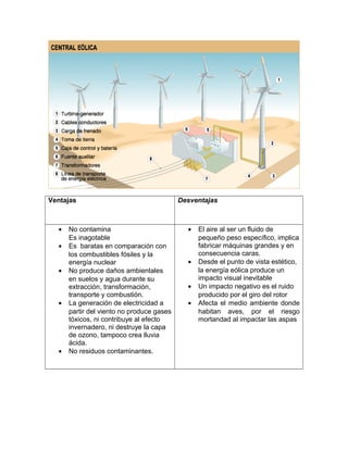 Ventajas Desventajas
• No contamina
Es inagotable
• Es baratas en comparación con
los combustibles fósiles y la
energía nuclear
• No produce daños ambientales
en suelos y agua durante su
extracción, transformación,
transporte y combustión.
• La generación de electricidad a
partir del viento no produce gases
tóxicos, ni contribuye al efecto
invernadero, ni destruye la capa
de ozono, tampoco crea lluvia
ácida.
• No residuos contaminantes.
• El aire al ser un fluido de
pequeño peso específico, implica
fabricar máquinas grandes y en
consecuencia caras.
• Desde el punto de vista estético,
la energía eólica produce un
impacto visual inevitable
• Un impacto negativo es el ruido
producido por el giro del rotor
• Afecta el medio ambiente donde
habitan aves, por el riesgo
mortandad al impactar las aspas
 