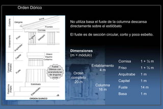 Orden Dórico


               No utiliza basa el fuste de la columna descansa
               directamente sobre el estilóbato

               El fuste es de sección circular, corto y poco esbelto.



               Dimensiones
               (m = módulo)
                                              Cornisa       1+½m
                            Entablamento
                                              Friso         1+½m
                                4m
                Orden                         Arquitrabe    1m
               completo
                 20 m                         Capitel       1m
                               Columna
                                              Fuste         14 m
                                16 m
                                              Basa          1m
 