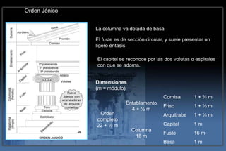 Orden Jónico


               La columna va dotada de basa

               El fuste es de sección circular, y suele presentar un
               ligero éntasis

               El capitel se reconoce por las dos volutas o espirales
               con que se adorna.


               Dimensiones
               (m = módulo)
                                              Cornisa       1+¾m
                            Entablamento
                                              Friso         1+½m
                              4+½m
                Orden                         Arquitrabe    1+¼m
               completo
               22 + ½ m                       Capitel       1m
                               Columna
                                              Fuste         16 m
                                18 m
                                              Basa          1m
 