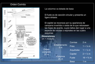 Orden Corintio
                    La columna va dotada de basa

                    El fuste es de sección circular y presenta un
                    ligero éntasis

                    El capitel se reconoce por su apariencia de
                    campana invertida o cesta de la que rebosasen
                    las hojas de acanto, cuyos tallos dan lugar a una
                    especie de volutas o espirales en las cuatro
                    esquinas
                 Dimensiones
                 (m = módulo)
                                               Cornisa       2m
                              Entablamento
                                               Friso         1+½m
                                  5m
                  Orden                        Arquitrabe    1+½m
                 completo
                   25 m                        Capitel       2+⅓m
                                Columna
                                               Fuste         16 + ⅔ m
                                 20 m
                                               Basa          1m
 