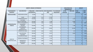 AMBITO URBANO INTERMEDIO RESULTADO DEL
DIAGNOSTICO
DEFICIT
EQUIPAMIENTO
GENERICO
USO ESPECIFICO POBLACION
PREFERENCIAL
INDICE M2/HAB AREA REQUERIDA
(M2)
N° DE ESPACIOS
REQUERIDOS
N° DE
ESPACIOS
AREA (M2) N° DE
ESPACIOS
AREA
(M2)
SOCIO CULTURAL ASOCIACION JUVENIL 50.000 0,03 3.461 2 0 ---- 2 3.461
PLAZA 50.000 0,15 17.304 2 0 ---- 2 17.304
PROMOCION SOCIO-
CULTURAL
150.000 0,10 11.536 1 1 1.345 0 10.191
ADMINISTRACION
PUBLICA
ADM. DE SERVICIOS 150.000 0,05 5.768 6 5 6.608 1 0
ADM. DE VIGILANCIA Y
SEGURIDAD
150.000 0,06 6.922 1 1 425 0 6.497
OFICINAS
SECTORIZADAS
150.000 0,04 4.615 1 1 1.188 0 3.427
LOGISTICA
ADMINISTRATIVA
150.000 0,12 13.843 1 2 54.928 0 0
SEDES DE
INFRAESTRUCTURA
DEPOSITO DE AGUA 150.000 0,03 3.461 1 1 517 0 2.944
SUB-ESTACION
ELECTRICA
100.000 0,07 8.075 1 1 4.839 0 3.236
ESTACION DE RADIO 100.000 0,10 11.536 1 0 ---- 1 11.536
CENTRAL TELEFONICA 250.000 0,01 1.154 1 0 ---- 1 1.154
DEPOSITO DE
MATERIALES
250.000 0,04 4.614 1 2 35.414 1 0
GARAJES 250.000 0,05 5.768 1 0 ---- 0 ----
 