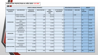 AMBITO URBANO PRIMARIO RESULTADO DE DIAGNOSTICO DEFICIT
EQUIPAMIENTO
GENERICO
USO ESPECIFICO POBLACION
PREFERENCIAL
INDICE M2/HAB AREA
REQUERIDA
(M2)
N° DE ESPACIOS
REQUERIDOS
N° DE ESPACIOS AREA (M2) N° DE
ESPACIOS
AREA (M2)
RECREACION
PARQUE VECINAL 4.000 1,70 196.112 29 3 5.884 26 190.228
VERDE TERRITORIAL ----- 2,00 230.720 -----
CAMPO DE JUEGO 1-5
AÑOS
500 0,80 92.280 231 0 ---- 231 92.280
CAMPO DE JUEGO 6-
10 AÑOS
1.000 0,65 74.984 116 0 ---- 116 74.984
CAMPO DE JUEGO 11-
15 AÑOS
2.000 0,40 46.144 58 0 ---- 58 46.144
DEPORTE DE
ENTRENAMIENTO
3.500 2,60 299.936 33 1 12.348 32 287.588
EDUCACION
PRE-ESCOLAR 1.100 0,65 74.984 105 5 9.110 100 65.874
BASICA 1.500 2,00 230.720 77 5 9.110 72 221.610
ASISTENCIAL
CASA-CUNNA 2.000 0,10 11.536 58 0 ---- 58 11.536
GUARDERIA 2.000 0,15 17.304 58 1 467 57 16.837
SOCIO-CULTURAL
ASOCIACION DE
VECINOS
10.000 0,20 23.072 12 0 ---- 12 23.072
CENTRO PARROQUIAL 10.000 0,25 28.840 12 2 1.713 10 27.127
SUB – TOTALES: 11,5 1.326.520 789 17 38632 772 1.057.280
POBLACION PROYECTADA AL AÑO 2050: 115.360
 
