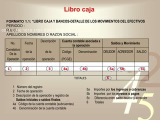 421
0011 0010 1010 1101 0001 0100 1011
Libro caja
No. Fecha
Descripción Cuenta contable asociada a
la operación
Saldos y Movimiento
Correlativo
De la
de la de la Código Denominación DEUDOR ACREEDOR SALDO
Operación operación operación (PCGE)
1 2 3 4a 4b 5a 5b 5C
TOTALES 6
FORMATO 1.1: "LIBRO CAJA Y BANCOS-DETALLE DE LOS MOVIMIENTOS DEL EFECTIVOS
PERIODO :
R.U.C.:
APELLIDOS NOMBRES O RAZON SOCIAL :
1 Número del registro
2 Fecha de operación
3 Descripción de la operación y registro de
Saldos iniciales o saldos finales
4a Código de la cuenta contable (subcuentas)
4b Denominación de la cuenta contable
5a Importes por los ingresos o cobranzas
5b Importes por los egresos o pagos
5c Diferencia entre saldo deudor y acreedor
6 Totales
 