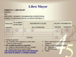 421
0011 0010 1010 1101 0001 0100 1011
Libro Mayor
1 Fecha de operación
2 No. Correlativo de la operación en e libro diario
( caso de contab.manual)
3 Cta. contable asociada a la operación:
3a Código y/o denominación de la cta. contable
3b Denominación de la cuenta contable
(1)El contribuyente puede colocar esta información
como datos de cabecera si considera necesario
4 Glosa o descripción de la naturaleza de la
operación .
5 Saldos y movimientos de la cuenta:
5a Saldo deudor
5b Saldo acreedor
6 Totales
Fecha de la
No correlativo
del libro Diario
DESCRIPCION O GLOSA SALDOS Y MOVIMIENTOS
operación DE LA OPERACIÓN DEUDOR ACREEDOR
TOTALES
FORMATO 6.1: "LIBRO MAYOR"
PERÍODO:
RUC:
APELLIDOS Y NOMBRES, DENOMINACIÓN O RAZÓN SOCIAL:
CODIGO Y/O DENOMINACIÓN DE LA CUENTA CONTABLE (1)
2 31 4 5a 5b
6
 