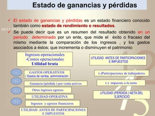 421
0011 0010 1010 1101 0001 0100 1011
Estado de ganancias y pérdidas
 El estado de ganancias y pérdidas es un estado financiero conocido
también como estado de rendimiento o resultados.
 Se puede decir que es un resumen del resultado obtenido en un
periodo determinado por un ente, que mide el éxito o fracaso del
mismo mediante la comparación de los ingresos , y los gastos
asociados a éstos; que incrementa o disminuyen el patrimonio
GASTOS OPERATIVOS
( Gastos de ventas, administración)
Ingresos operacionales
-Costos operacionales
Utilidad bruta
Ganancia (pérdida ) por venta activos
Otros ingresos egresos
UTILIDAD OPERATIVA
-
Ingresos y egresos financieros
UTILIDAD ANTES DE PARTICIPACIONES
E IMPUESTOS
+-
(-)Participaciones de trabajadores
(-) impuesto a la renta
UTILIDAD ANTES DE PARTICIPACIONES
E IMPUESTOS
UTILIDAD (PÈRDIDA ) NETA DEL
EJERCICIO
+-
+-
 