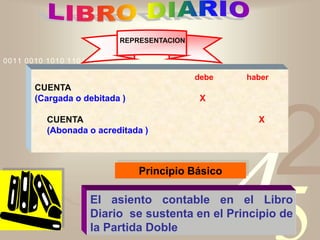 421
0011 0010 1010 1101 0001 0100 1011
El asiento contable en el Libro
Diario se sustenta en el Principio de
la Partida Doble
REPRESENTACION
debe haber
CUENTA
(Cargada o debitada ) X
CUENTA X
(Abonada o acreditada )
Principio Básico
 
