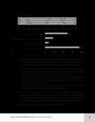 EDUCACIÓN PREESCOLAR • GUÍA DE TRABAJO 12 
Ejemplo: 
Asistencia 
Total de 
alumnos 
del grupo 
Número de alumnos que 
han faltado a clases de 
manera recurrente 
Número de 
alumnos que han 
faltado algunos días 
Número de 
alumnos que no 
han faltado 
38 4 9 25 
Número de alumnos que han faltado 
Número de alumnos que han faltado algunos días 
Número de alumnos que han faltado 
a clases de manera recurrente 
Total de alumnos del grupo 
0 10 20 30 40 
40 
25 
4 
9 
14. Analicen, de manera crítica y objetiva, la información plasmada en los grá-ficos 
elaborados para establecer los factores críticos que deben ser atendi-dos 
de manera prioritaria. Tomen en cuenta las siguientes preguntas: 
• ¿Cómo es la participación en clase, la asistencia, así como el comportamiento 
de los alumnos con bajo desempeño escolar? ¿Cómo se reflejan en estos 
mismos aspectos los alumnos con alto desempeño escolar? 
• ¿Qué relación establecen entre los aspectos abordados y los resultados 
de los alumnos? ¿Con que materiales de los utilizados en el ejercicio, 
sustentan estas afirmaciones? 
• ¿Qué relación existe entre las acciones que plasmamos en la Línea de 
Tiempo con los resultados obtenidos en las gráficas? 
15. A partir de las respuestas que brinden, planteen los ajustes a los objetivos y 
metas para determinar qué acciones hay que volver a realizar, cuáles se dan 
por concluidas al haber cumplido su propósito, o bien, si se proponen otras 
con base en las nuevas necesidades educativas presentes en el plantel. 
16. Registren los acuerdos en su Cuaderno de Bitácora. 
 