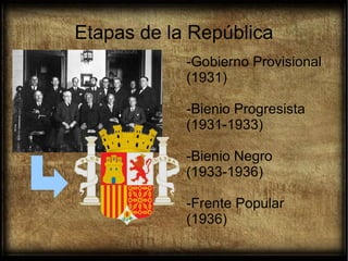 Etapas de la República
-Gobierno Provisional
(1931)
-Bienio Progresista
(1931-1933)
-Bienio Negro
(1933-1936)
-Frente Popular
(1936)