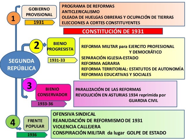 Segunda Republica