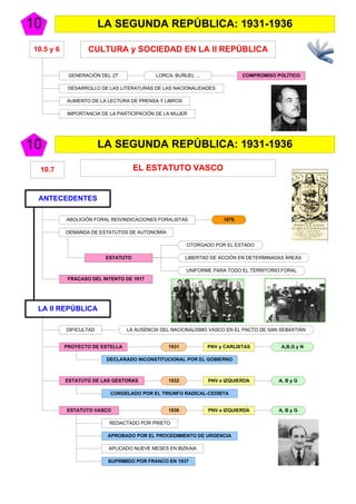 LA SEGUNDA REPÚBLICA: 1931-193610
CULTURA y SOCIEDAD EN LA II REPÚBLICA10.5 y 6
LA II REPÚBLICA
ANTECEDENTES
GENERACIÓN DEL 27
IMPORTANCIA DE LA PARTICIPACIÓN DE LA MUJER
ESTATUTO
AUMENTO DE LA LECTURA DE PRENSA Y LIBROS
DESARROLLO DE LAS LITERATURAS DE LAS NACIONALIDADES
COMPROMISO POLÍTICOLORCA, BUÑUEL ...
LA AUSENCIA DEL NACIONALISMO VASCO EN EL PACTO DE SAN SEBASTIÁN
UNIFORME PARA TODO EL TERRITORIO FORAL
OTORGADO POR EL ESTADO
LIBERTAD DE ACCIÓN EN DETERMINADAS ÁREAS
1876
LA SEGUNDA REPÚBLICA: 1931-193610
EL ESTATUTO VASCO10.7
DEMANDA DE ESTATUTOS DE AUTONOMÍA
ABOLICIÓN FORAL REIVINDICACIONES FORALISTAS
FRACASO DEL INTENTO DE 1917
ESTATUTO DE LAS GESTORAS
DECLARADO INCONSTITUCIONAL POR EL GOBIERNO
PNV y CARLISTASPROYECTO DE ESTELLA
DIFICULTAD
1931
1932 A, B y GPNV e IZQUIERDA
A,B,G y N
CONGELADO POR EL TRIUNFO RADICAL-CEDISTA
ESTATUTO VASCO 1936 PNV e IZQUIERDA A, B y G
REDACTADO POR PRIETO
APROBADO POR EL PROCEDIMIENTO DE URGENCIA
APLICADO NUEVE MESES EN BIZKAIA
SUPRIMIDO POR FRANCO EN 1937