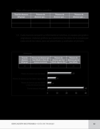 EDUCACIÓN SECUNDARIA • GUÍA DE TRABAJO 12 
Otro rubro que el colectivo considere _____________________________ 
Total de alumnos 
del grupo 
Número de 
alumnos que… 
Número de 
alumnos que… 
Número de 
alumnos que… 
13. Cada maestro comparte su información al colectivo, en equipos por grado o 
asignaturas, elaboran gráficos que representan los datos de la escuela por 
cada uno de los rubros, para ser presentados y analizados en plenaria. 
Ejemplo: 
Asistencia 
Total de 
alumnos 
del grupo 
Número de alumnos que 
han faltado a clases de 
manera recurrente 
Número de 
alumnos que han 
faltado algunos días 
Número de 
alumnos que no 
han faltado 
38 4 9 25 
Número de alumnos que han faltado 
Número de alumnos que han faltado algunos días 
Número de alumnos que han faltado 
a clases de manera recurrente 
Total de alumnos del grupo 
0 10 20 30 40 
40 
25 
4 
9 
 