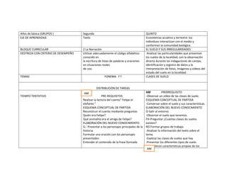 Años de básica (GRUPOS )             Segundo                                            QUINTO
EJE DE APRENDIZAJE                   Texto                                              Ecosistemas acuático y terrestre: los
                                                                                        individuos interactúan con el medio y
                                                                                        conforman la comunidad biológica.
BLOQUE CURRICULAR                    2 La Narración                                     EL SUELO Y SUS IRREGULARIDADES
DESTREZA CON CRITERIO DE DESEMPEÑO   Utilizar adecuadamente el código alfabético         Analizar las particularidades que presentan
                                     conocido en                                        los suelos de la localidad, con la observación
                                     la escritura de listas de palabras y oraciones     directa durante las indagaciones de campo,
                                     en situaciones reales                              identificación y registro de datos y la
                                     de uso.                                            interpretación de fotos, imágenes y videos del
                                                                                        estado del suelo en la localidad.
TEMAS                                                 FONEMA F f                        CLASES DE SUELO


                                               DISTRIBUCIÓN DE TAREAS
                                     AM                                                 AM            PRERREQUISITO
TIEMPO TENTATIVO                                     PRE-REQUISITOS                     -Observar un video de las clases de suelo.
                                     Realizar la lectura del cuento” Felipe el          ESQUEMA CONCEPTUAL DE PARTIDA
                                     elefante ”                                         -Conversar sobre el suelo y sus características.
                                     ESQUEMA CONCEPTUAL DE PARTIDA                      ELABORACIÓN DEL NUEVO CONOCIMIENTO
                                     Reconstruir el cuento mediante preguntas           O-Salir al entorno.
                                     Quién era Felipe?                                  -Observar el suelo que tenemos.
                                     Qué animalito era el amigo de Felipe?              FH-Preguntar ¿Cuántas clases du suelos
                                     ELABORACIÓN DEL NUEVO CONOCIMIENTO                 existen?
                                     G.- Presentar a los personajes principales de la   RD-Formar grupos de trabajo.
                                     historia.                                          -Analizar la información del texto sobre el
                                     Formular una oración con los personajes            tema.
                                     presentados                                        -Explicar las clases de suelos que hay
                                     Entender el contenido de la frase formada          -Presentar los diferentes tipos de suelo.
                                                                                        C-Establecer características propias de los
                                                                                         AM
 