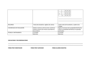 4    4     6
                                                                                                  2    1     3
                                                                                  +               4    2     6
                                                                                          1       0    6     5

                                                                                 -------------------------------------------------------------
                                                                                 -------------------------------------------------------------
                                                                                 -------------------------------------------------------------

RECURSOS                            Texto del estudiante, regletas de colores    Cartel ,texto del estudiante, cuaderno de
                                                                                 trabajo
I.ESCENCIALES DE EVALUACIÓN        Ordena números y forma series numéricas       Explica el proceso de la propiedad distributiva
                                   Ordena números de manera ascendente y         Utiliza la propiedad distributiva en ejemplos
                                   descendente.                                  planteados.
TÉCNICA E INSTRUMENTO              La prueba                                     La prueba
                                   Ejercicios                                    Ejercicios



OSEVACIONES Y RECOMENDACIONES

……………………………………………………………………………………………………………………………………………………………………………………………………………………………
……………………………………………………………………………………………………………………………………………………………………………………………………………………………

FIRMA PROF ORIENTADOR           FIRMA PROF SUERVISOR                     FIRMA ALUMNA MAESTRA
 