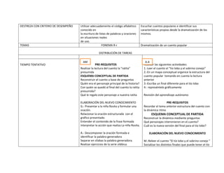DESTREZA CON CRITERIO DE DESEMPEÑO   Utilizar adecuadamente el código alfabético         Escuchar cuentos populares e identificar sus
                                     conocido en                                         características propias desde la dramatización de los
                                     la escritura de listas de palabras y oraciones      mismos.
                                     en situaciones reales
                                     de uso.
TEMAS                                                  FONEMA R-r                        Dramatización de un cuento popular

                                                    DISTRIBUCIÓN DE TAREAS

                                       AM                                                   A.A
TIEMPO TENTATIVO                                  PRE-REQUISITOS                           Realizar las siguientes actividades:
                                     Realizar la lectura del cuento la “ratita”            1.-Leer el cuento el “tío lobo y el sobrino conejo”
                                     presumida                                             2.-En un mapa conceptual organice la estructura del
                                     ESQUEMA CONCEPTUAL DE PARTIDA                         cuento popular tomando en cuenta la lectura
                                     Reconstruir el cuento a base de preguntas             anterior
                                     Quién era el personaje principal de la historia?      3.-Escriba un final diferente para el tío lobo
                                     Con quién se quedó al final del cuento la ratita      4.- represéntelo gráficamente
                                     presumida?
                                     Qué le regalo este personaje a nuestra ratita         Revisión del aprendizaje autónomo

                                     ELABORACIÓN DEL NUEVO CONOCIMIENTO                                      PRE-REQUISITOS
                                     G.- Presentar a la niña Rosita y formular una         Recordar el tema anterior estructura del cuento con
                                     oración.                                              la dinámica ritmo
                                     Relacionar la oración estructurada con el                   ESQUEMA CONCEPTUAL DE PARTIDA
                                     gráfico presentado.                                   Reconstruir la dinámica mediante preguntas
                                     Entender el contenido de la frase formada             Qué personajes intervinieron en el cuento?
                                     Interpretar la acción que realiza La niña Rosita.     Cuál es la nueva versión del final para el tío lobo?

                                     A.- Descomponer la oración formada e                      ELABORACIÓN DEL NUEVO CONOCIMIENTO
                                     identificar la palabra generadora
                                     Separar en sílabas la palabra generadora.             M.-Releer el cuento “El tío lobo y el sobrino conejo ”
                                     Realizar ejercicios de la serie silábica.             Socializar los distintos finales que puede tener el tío
 