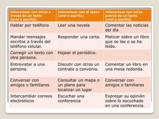 Interactuar con otros a   Interactuar con el texto   Interactuar con otros
través de un texto        (oral o escrito)           acerca de un texto
(oral o escrito)                                     (oral o escrito)
Hablar por teléfono       Leer una novela            Comentar las noticias
                                                     del día
Mandar mensajes           Responder una carta.       Platicar sobre un libro
escritos a través del                                que se lee o se ha
teléfono celular.                                    leído.
Corregir un texto con     Hojear el periódico.
otra persona.
Entrevistar a una         Discutir con otros un      Comentar un libro en
persona.                  contrato o convenio.       una mesa redonda.

Conversar con             Consultar un mapa o        Conversar con
amigos o familiares       un plano para              amigos o familiares
                          localizar un lugar
Intercambiar correos      Escuchar una               Expresar su opinión
electrónicos              conferencia                sobre lo escuchado
                                                     en una conferencia.
 
