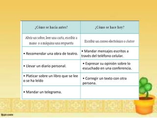 • Mandar mensajes escritos a
• Recomendar una obra de teatro.
                                       través del teléfono celular.
                                       • Expresar su opinión sobre lo
• Llevar un diario personal.
                                       escuchado en una conferencia.
• Platicar sobre un libro que se lee
                                       • Corregir un texto con otra
o se ha leído
                                       persona.

• Mandar un telegrama.
 