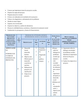  Conocer qué importancia tienen los proyectos sociales.
 Preparar las etapas del proyecto
 Proponer proyectos sociales
 Criticar a los indicadores de resultados de los proyectos
 Valorar a los diagnósticos y delimitación de los problemas
 Diseñar un marco lógico
 Exponer a los involucrados
 Exponer los objetivos y análisis de alternativas
 Precisar la viabilidad técnica, económica y financiera de un proyecto social.
 Fundamentar los presupuestos y fuentes de financiamiento.
PROGRAMA DEL
CON TENIDO
DISCIPLINAR
(ASIGNATURA,
UNIDAD, CURSO,
TALLER, OTRO)
POR TEMAS
Nº
HOR
AS
PROGRAMA DE ACTIVIDADES, ENFOQUES
METODOLÓGICOS, USO DE LA TECNOLOGÍA
ESTRATEGIAS
DE
EVALUACIÓN
BASADAS EN
PROYECTOS
/PRODUCTOS
RESULTADOS DE
APRENDIZAJE/COMPETE
NCIAS
(OPERACIONALIZACI
ON DEL PERFIL)
PRESENCIALES
Nº
HOR
AS
AUTÓNOM
AS
Nº
HOR
AS
ARTICULACIO
N 1
INTRODUCCIO
N COMO SE
GENERAN LOS
PROYECTOS
21
 Desarrollo
Social,
desarrollo
humano
 Objetivos del
Milenio para el
desarrollo
social de las
naciones
 Definición de
proyecto y su
clasificación.
 Etapas de un
proyecto
2
2
3
3
Consultas,
Exposicion
es,
Organizado
res
gráficos,
ensayos
8
7
Ensayo
sobre los
hallazgos de
problemas
sociales que
aquejan a
toda
sociedad
como marco
de referencia
para conocer
la
importancia
del aporte al
desarrollo
social.
Defensa oral
de
conceptualiz
ación y
objetivos del
milenio
sobre
 Argumentar sobre los
hallazgos encontrados
de problemas sociales.
Identificar la importancia
del de los Proyectos
sociales.
 Explicar las etapas de un
proyecto.
 