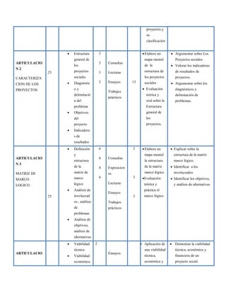 proyectos y
su
clasificación
.
ARTICULACIO
N 2
CARACTERIZA
CION DE LOS
PROYECTOS
25
 Estructura
general de
los
proyectos
sociales
 Diagnóstic
o y
delimitació
n del
problema
 Objetivos
del
proyecto
 Indicadore
s de
resultados
3
3
3
3
Consultas
Lecturas
Ensayos
Trabajos
prácticos
13
Elabore un
mapa mental
de la
estructura de
los proyectos
sociales
 Evaluación
teórica y
oral sobre la
Estructura
general de
los
proyectos.
 Argumentar sobre Los
Proyectos sociales.
 Valorar los indicadores
de resultados de
proyectos.
 Argumentar sobre los
diagnósticos y
delimitación de
problemas.
ARTICULACIO
N 3
MATRIZ DE
MARCO
LOGICO
25
 Definición
y
estructura
de la
matriz de
marco
lógico
 Análisis de
involucrad
os , análisis
de
problemas
 Análisis de
objetivos,
análisis de
alternativas
4
4
4
4
Consultas
Exposicion
es
Lecturas
Ensayos
Trabajos
prácticos
3
3
3
Elabore un
mapa mental
la estructura
de la matriz
marco lógico.
Evaluación
teórica y
práctica el
marco lógico
 Explicar sobre la
estructura de la matriz
marco lógico.
 Identificar a los
involucrados
 Identificar los objetivos,
y análisis de alternativas
ARTICULACIO
 Viabilidad
técnica
 Viabilidad
económica
2
Ensayos.
 Aplicación de
una viabilidad
técnica,
económica y
 Demostrar la viabilidad
técnica, económica y
financiera de un
proyecto social.
 