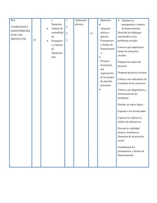 N 4
VIABILIDAD Y
SOSTENIBILIDA
D DE LOS
PROYECTOS 25
y
financiera
 Análisis de
sostenibilid
ad
 Presupuest
o y fuentes
de
financiami
ento.
2
2
2
2
Aplicación
práctica
15
financiera.
 E
valuación
teórica y
práctica
Presupuestos
y fuentes de
financiamient
o.
 P
Proyecto
Social para
una
organización
de los grupos
de atención
prioritaria.

 Analizar los
presupuestos y fuentes
de financiamiento.
Describir los hallazgos
encontrados en los
problemas sociales.
Conocer qué importancia
tienen los proyectos
sociales.
Preparar las etapas del
proyecto
Proponer proyectos sociales
Criticar a los indicadores de
resultados de los proyectos
Valorar a los diagnósticos y
delimitación de los
problemas
Diseñar un marco lógico
Exponer a los involucrados
Exponer los objetivos y
análisis de alternativas
Precisar la viabilidad
técnica, económica y
financiera de un proyecto
social.
Fundamentar los
presupuestos y fuentes de
financiamiento.
 