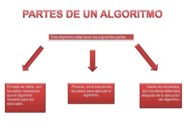 Partes de un Algoritmo