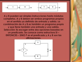 A y B pueden ser simples instrucciones hasta módulos
completos. A y B deben ser ambos programas propios
en el sentido ya definido de entrada y salida. La
combinación de A y B es también un programa propio
y que tiene también una entrada y una salida.
Selección: Es escoger entre dos opciones basadas en
un predicado. Se conoce como estructura SI –
ENTONCES – SINO P es el predicado y A y B son las
afirmaciones.
 