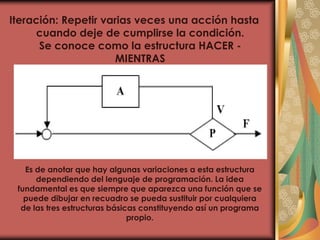 Iteración: Repetir varias veces una acción hasta
cuando deje de cumplirse la condición.
Se conoce como la estructura HACER -
MIENTRAS
Es de anotar que hay algunas variaciones a esta estructura
dependiendo del lenguaje de programación. La idea
fundamental es que siempre que aparezca una función que se
puede dibujar en recuadro se pueda sustituir por cualquiera
de las tres estructuras básicas constituyendo así un programa
propio.
 