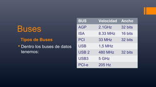 Tipos de Buses
Buses
 Dentro los buses de datos
tenemos:
BUS Velocidad Ancho
AGP 2.1GHz 32 bits
ISA 8.33 MHz 16 bits
PCI 33 MHz 32 bits
USB 1,5 MHz
USB 2 480 MHz 32 bits
USB3 5 GHz
PCI-e 205 Hz
 